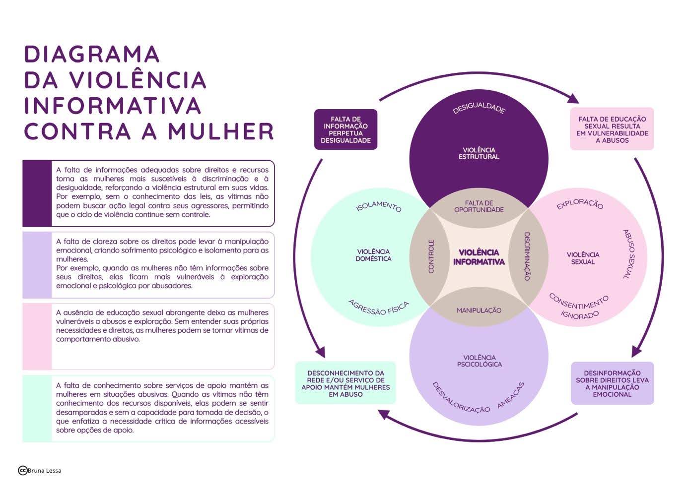 Diagrama da Violência Informativa Contra a Mulher